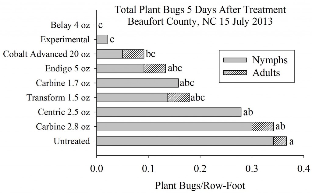 Total plant bugs 5 days after treatment