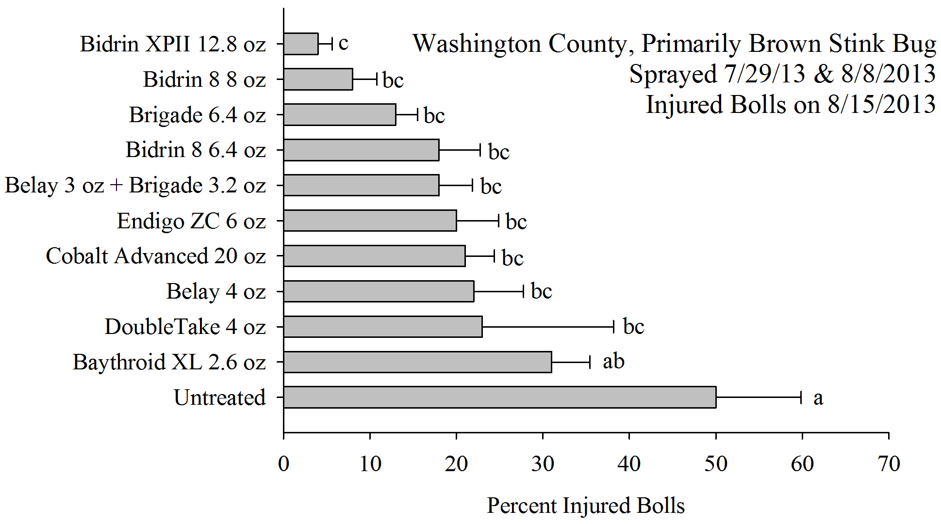 percent injured bolls