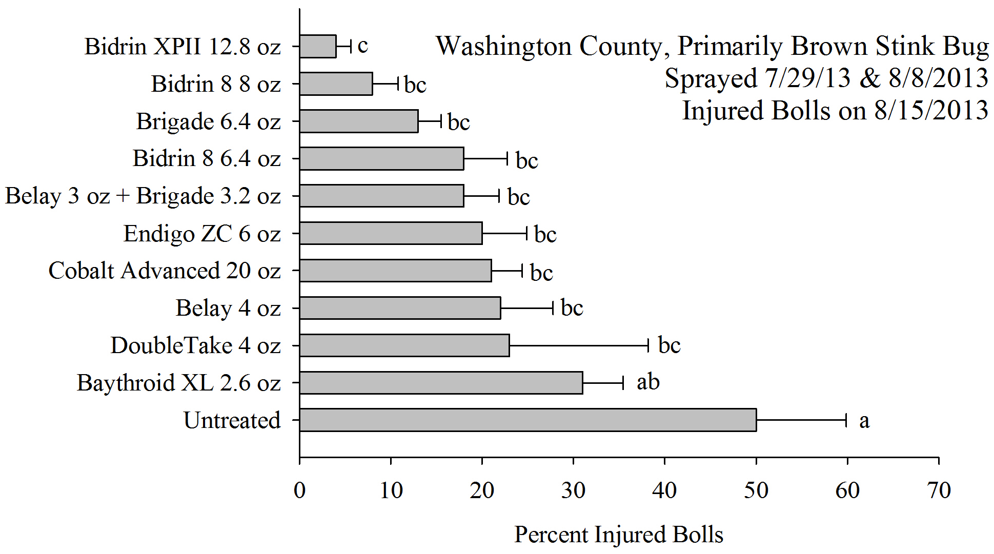 Percent injured bolls