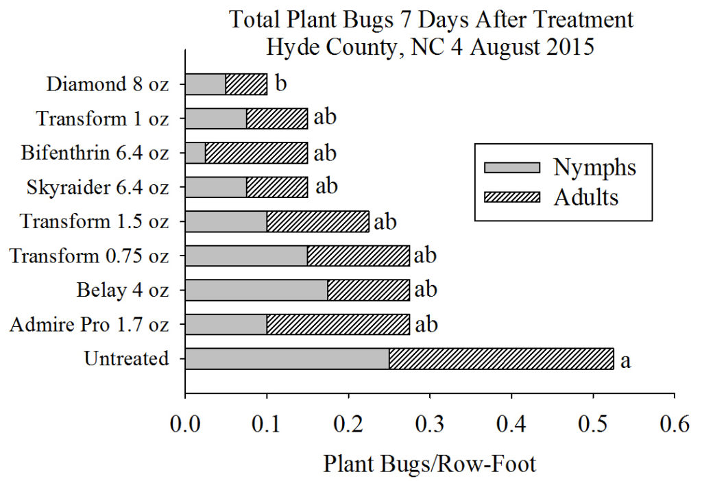 Total plant bugs 7 days after treatment
