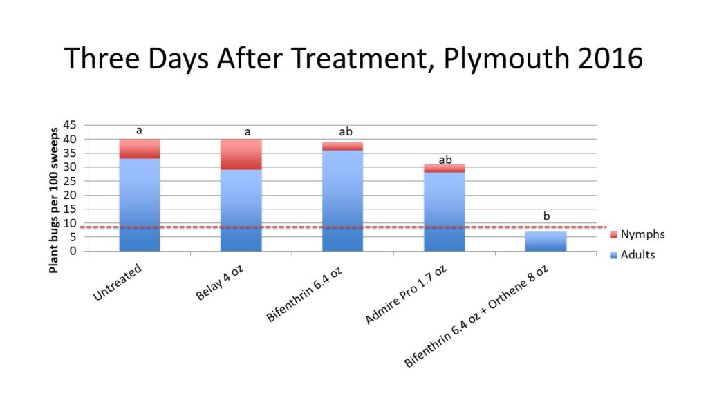Results three days after treatment