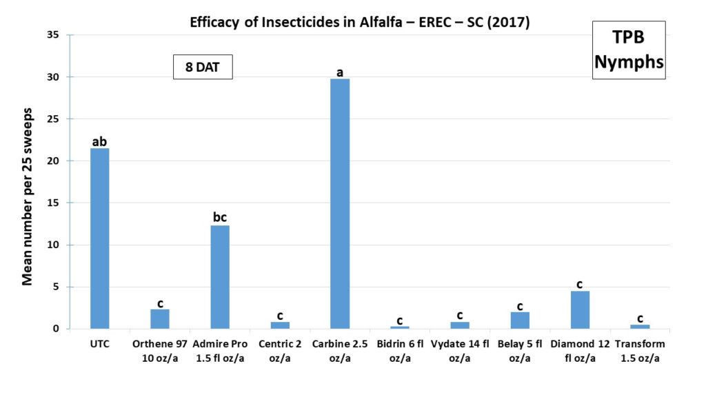 Efficacy of Insecticides in Alfalfa