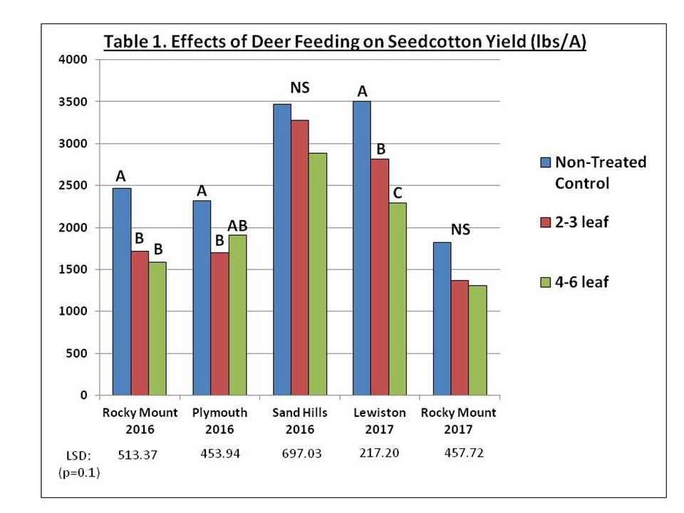 chart on the effects of deer feeding on seedcotton yield