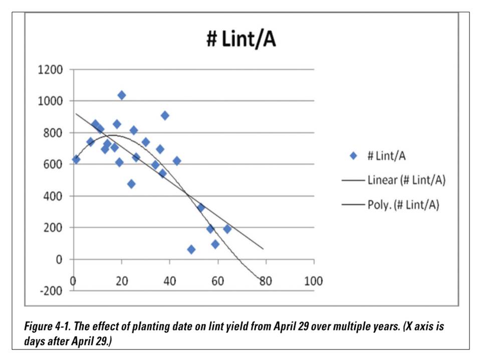 chart showing the effect of planting date on lint yield