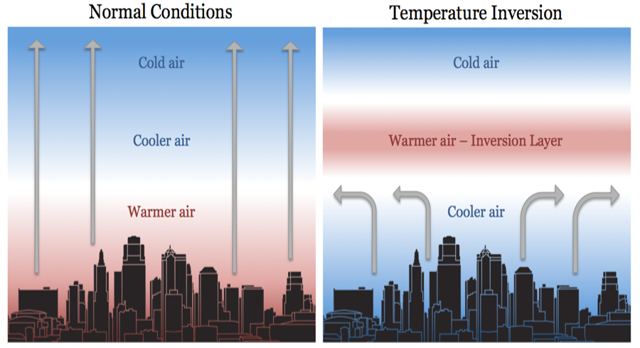 Temperature Inversion Graph