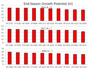 End season growth potential chart image