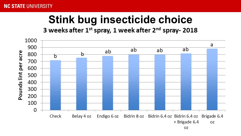 Pounds of lint per acre following two insecticidal sprays chart image