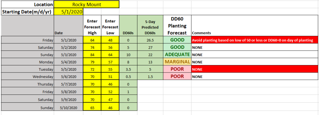 Predicted planting conditions