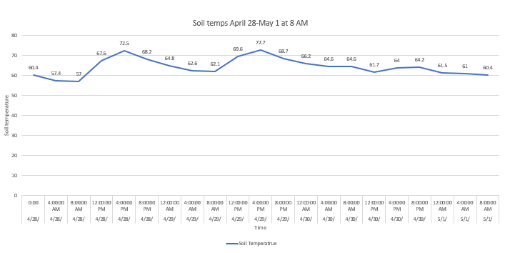 Soil temp chart