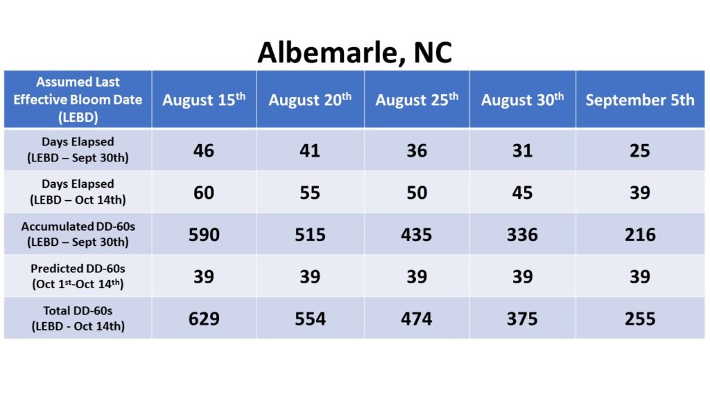 Albemarle data chart