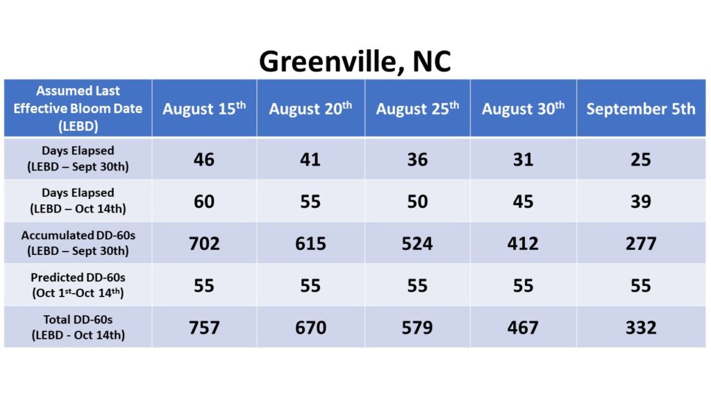 Greenville data chart