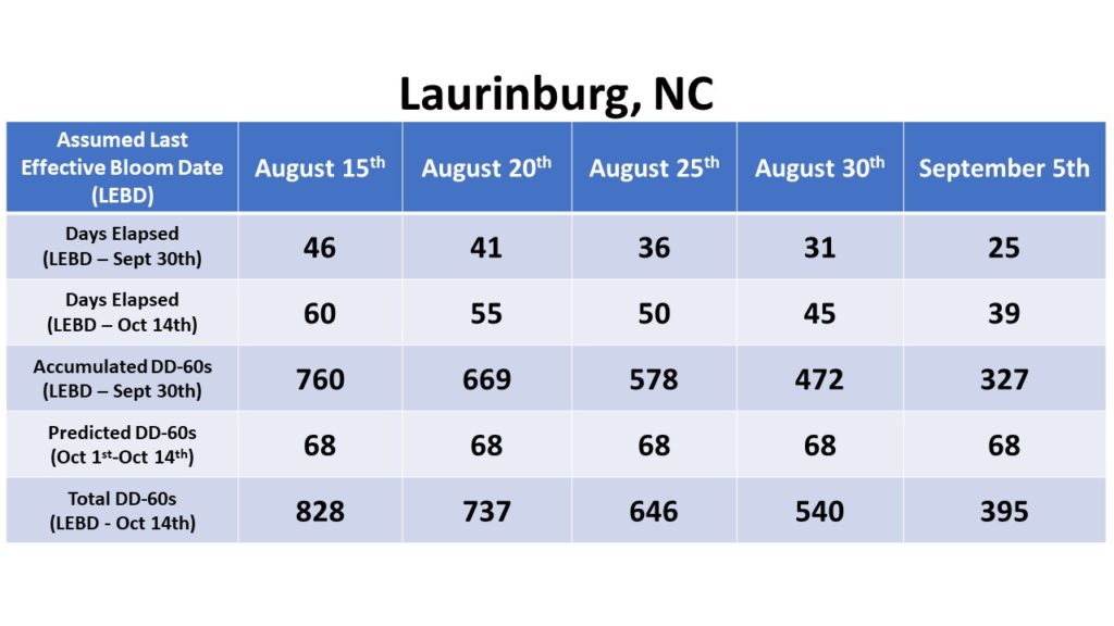 Laurinburg data chart