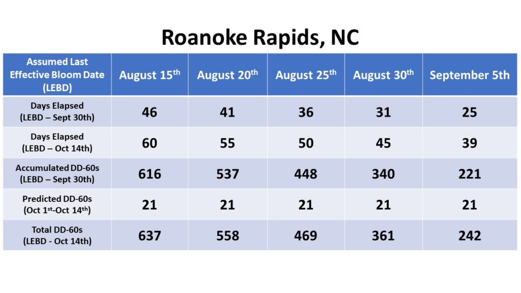 Roanoke Rapids data chart