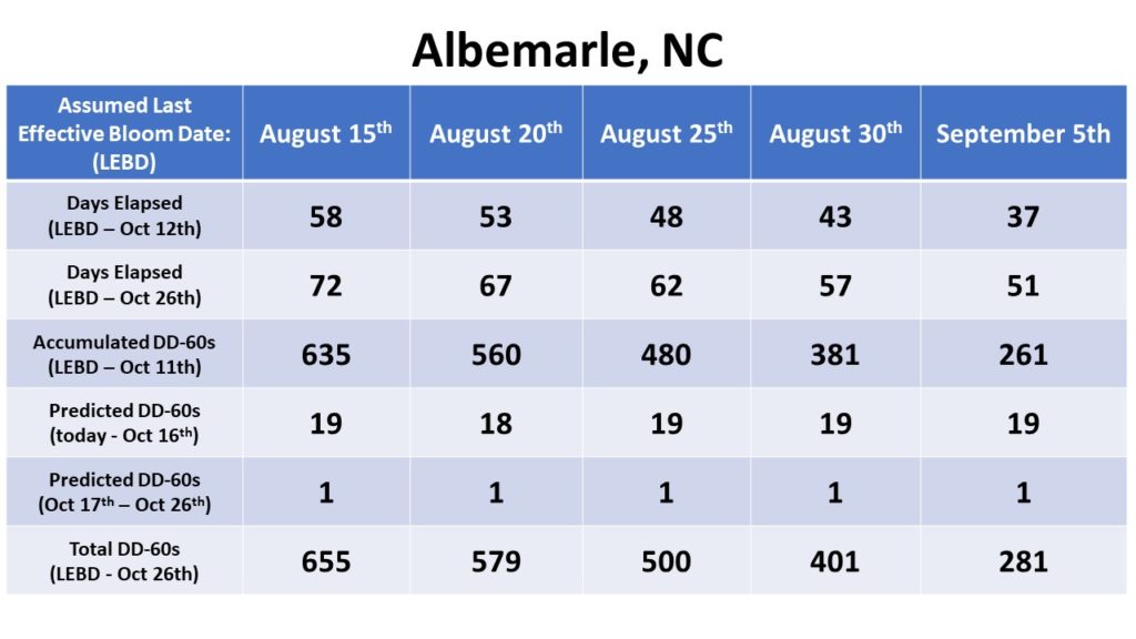 Bloom date chart for Albemarle