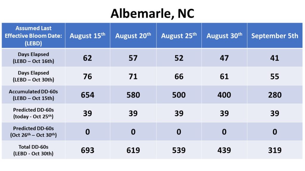 Effective bloom dates for Albemarle
