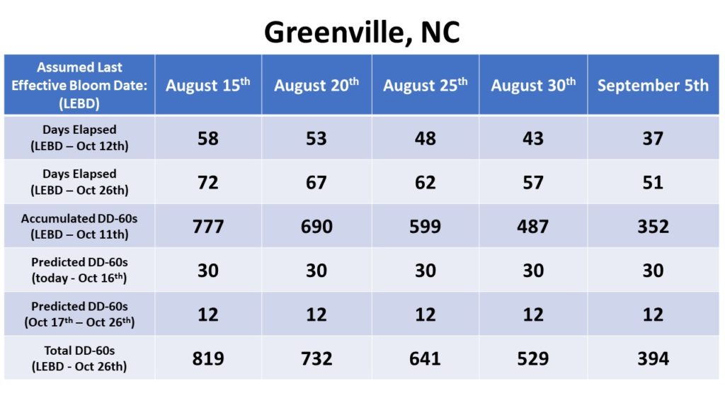 Bloom date chart for Greenville
