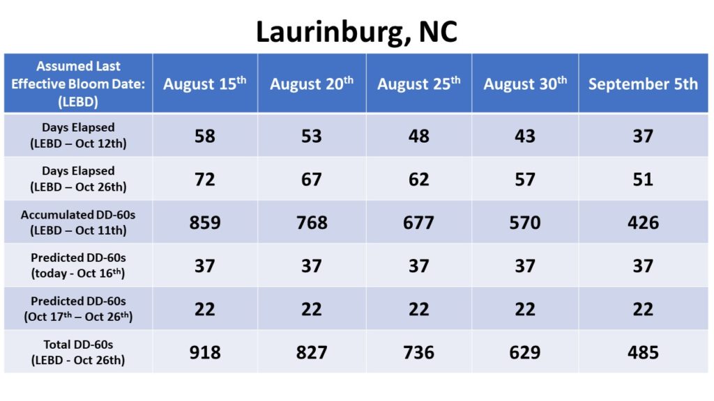 Bloom date chart for Laurinburg