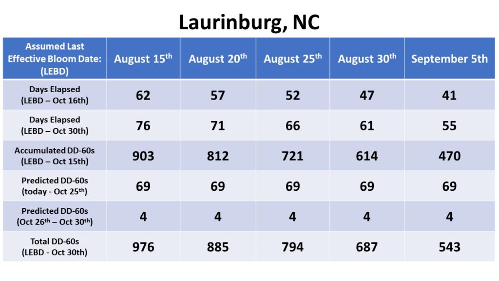 Effective bloom dates for Laurinburg