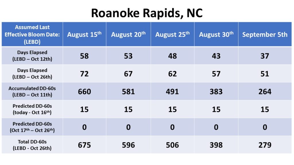 Bloom date chart for Roanoke Rapids