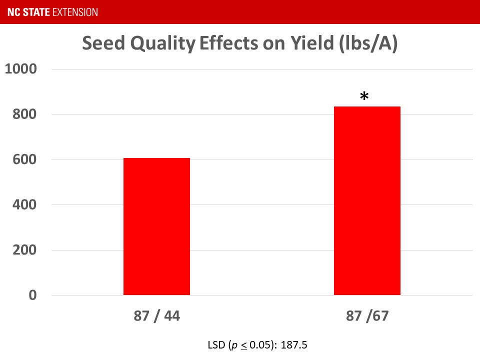 Seed quality chart image
