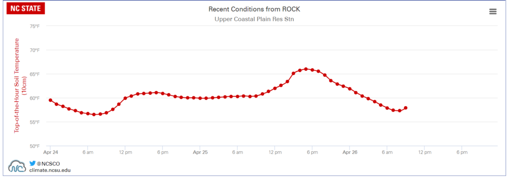 Soil temp chart