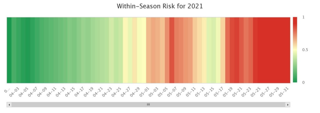 Risk chart