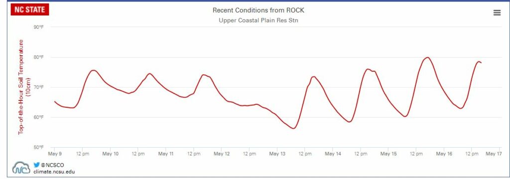 Soil temperature chart image