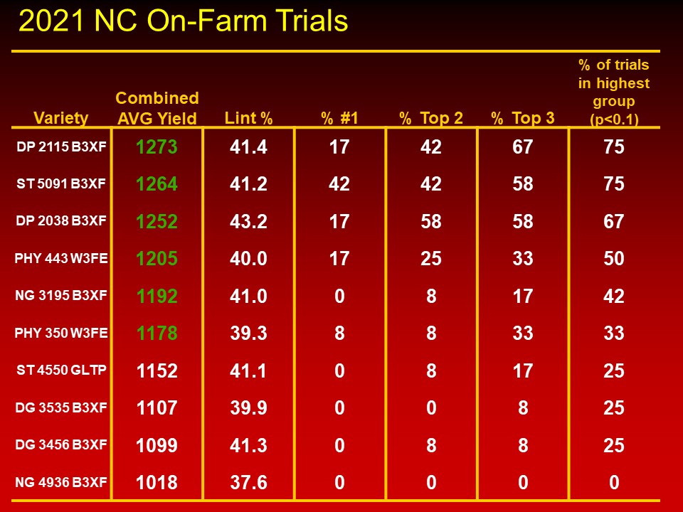 On-Farm Trials chart