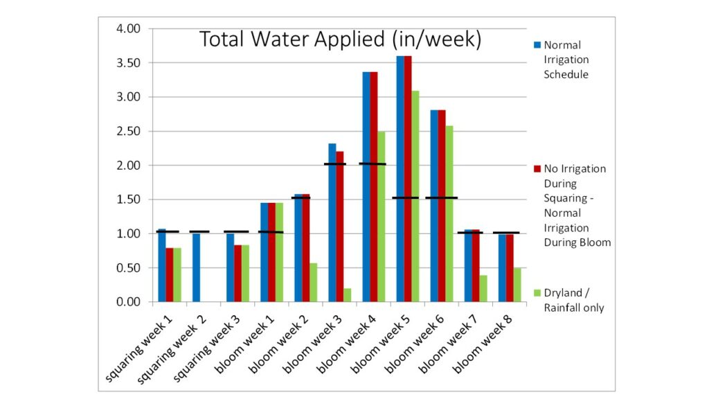 A graph of total water applied.