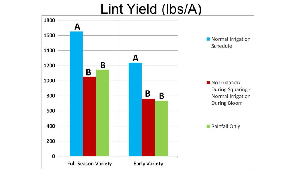 Lint Yield graph.