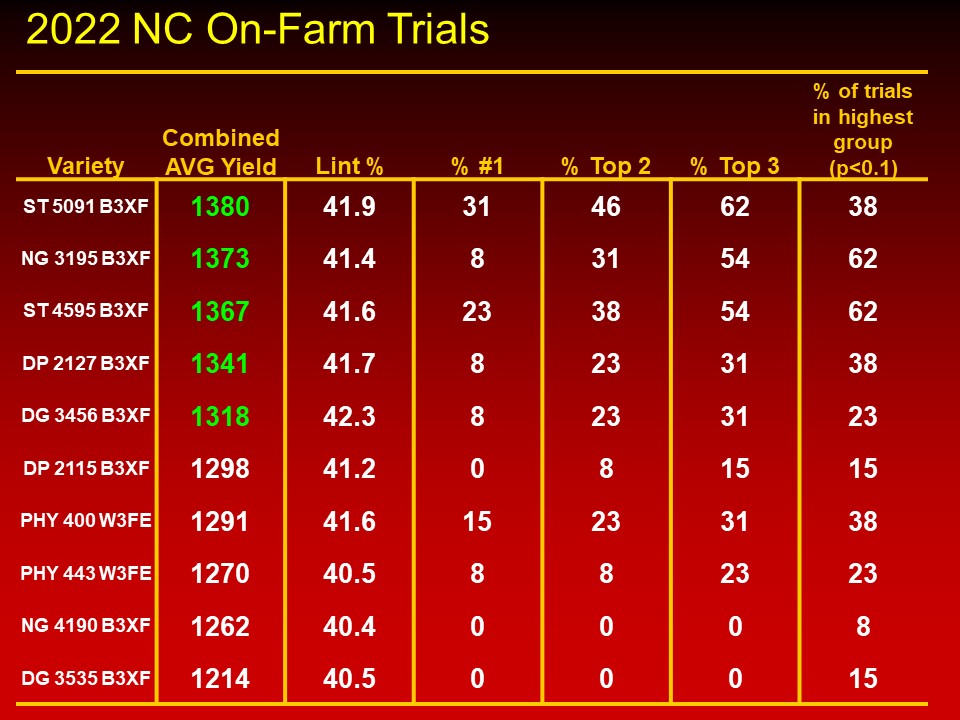 2022 NC On-Farm Trials by variety.