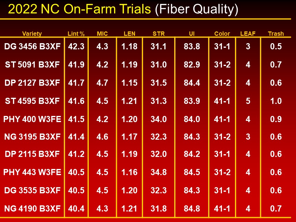 NC On-Farm Trials Fiber Quality