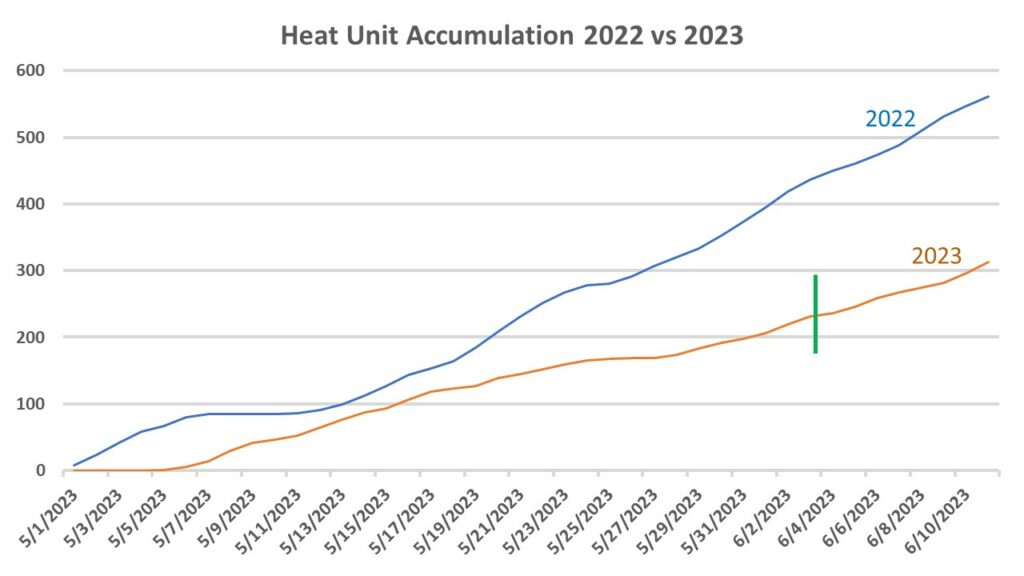 Heat unit accumulation