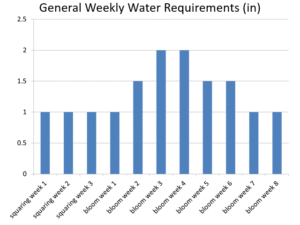 General Weekly Water Requirements in inches