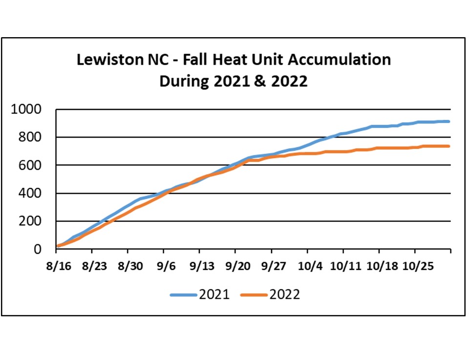 Lewiston NC - Fall Heat Unit Accumulation during 2021 and 2022