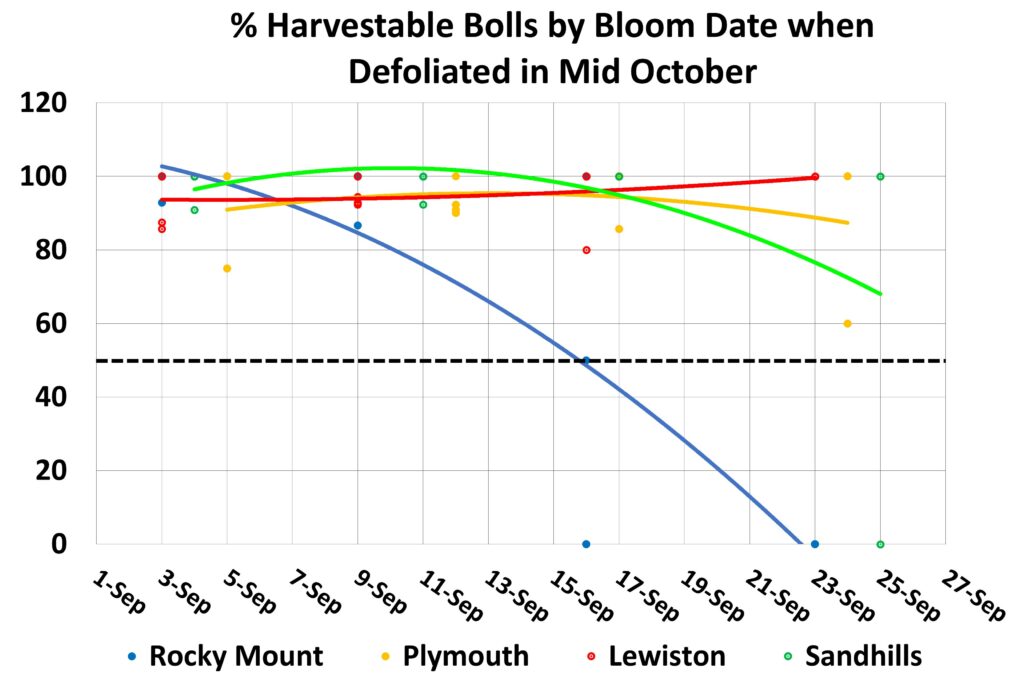 Scatter plot with trend lines showing the percentage of harvestable cotton bolls by bloom date when defoliated in mid-October. Most locations—Lewiston, Sandhills, and Plymouth—maintain high harvestability above 90% through late September, while Rocky Mount shows a sharp decline after September 9, dropping below the 50% threshold by mid-September.